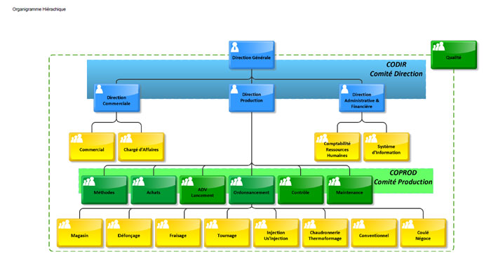 organigramme